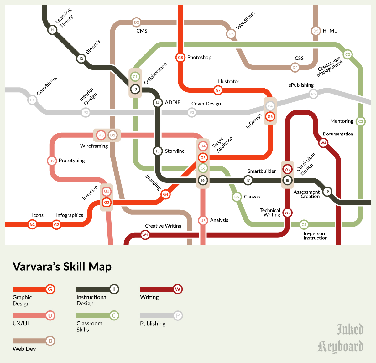 varvaras skills map as a subway lines map